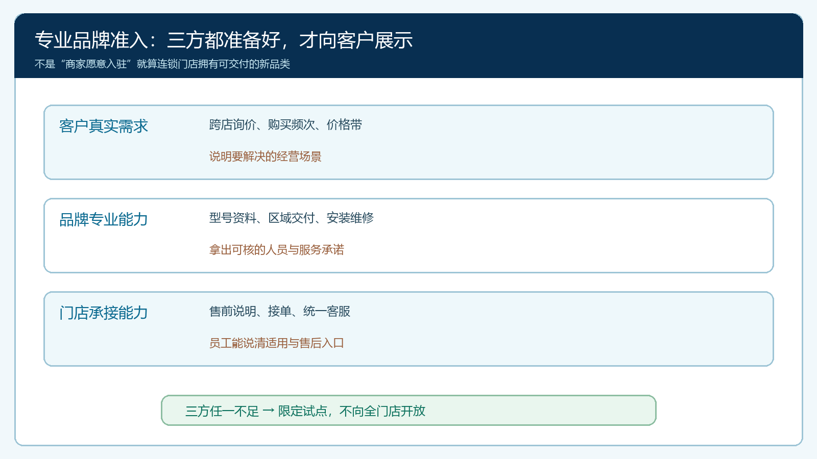 客户需求、品牌能力与门店服务的三方筛选图