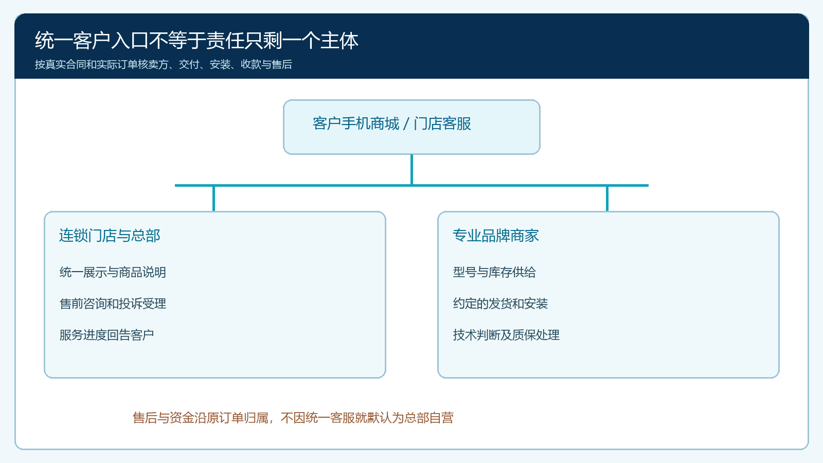 客户统一入口与品牌、门店、总部之间的订单责任结构