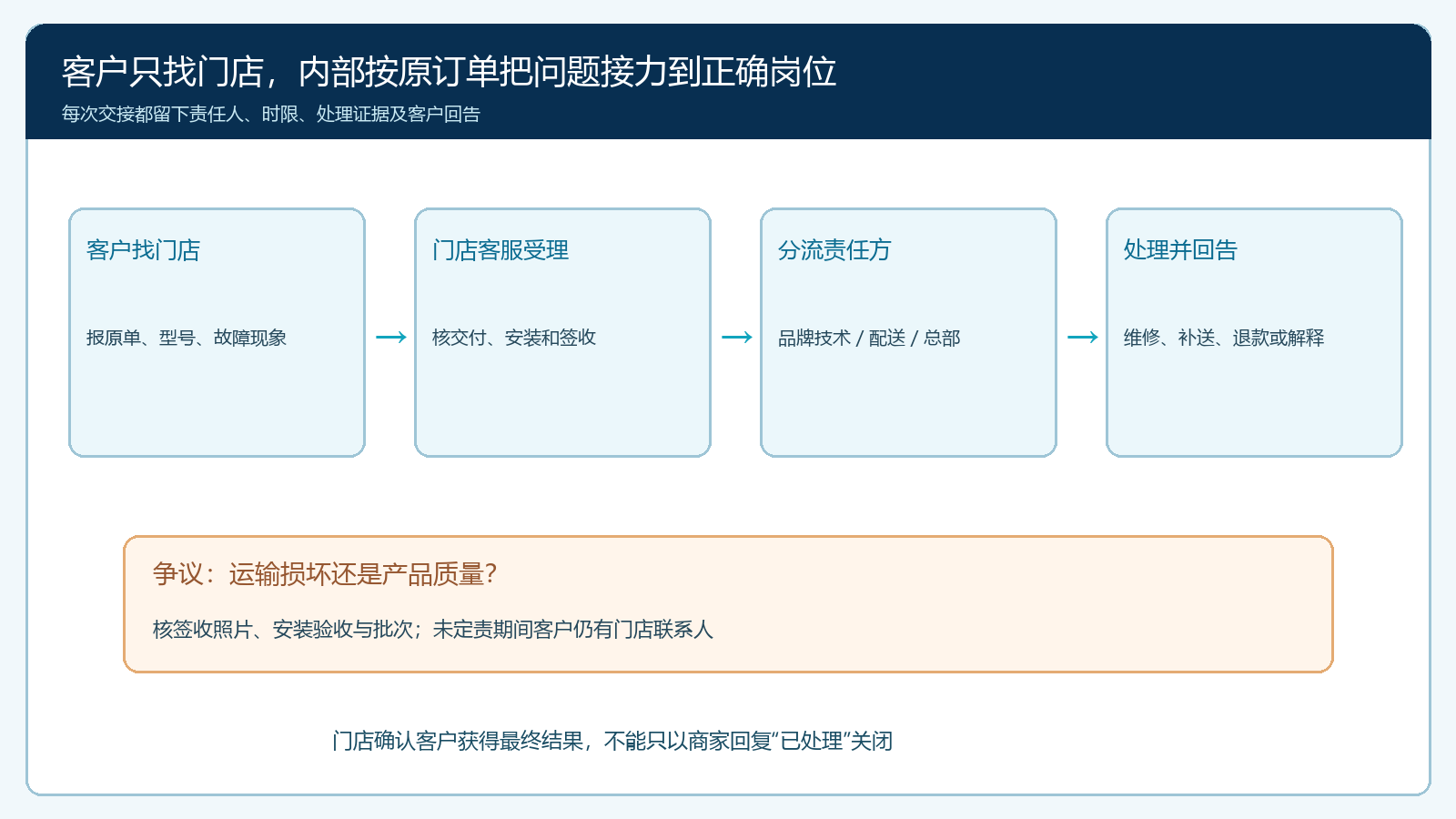 客户问题统一受理后按设备、配送和安装责任分流的泳道