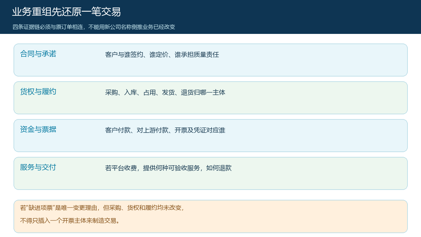按合同、货权、资金票据和服务交付追溯商贸企业原业务
