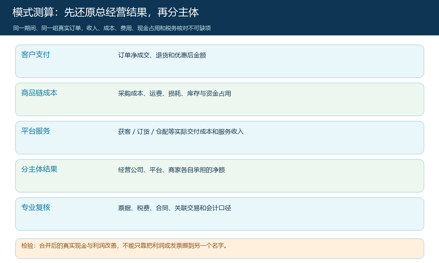 从客户净支付到商品链成本、平台服务成本及各主体结果的测算桥
