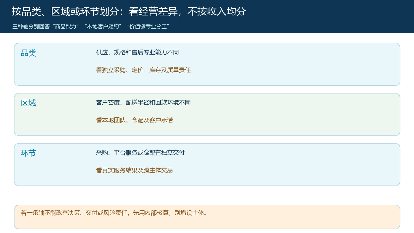 品类、区域和业务环节三种划分轴及所需经营证据