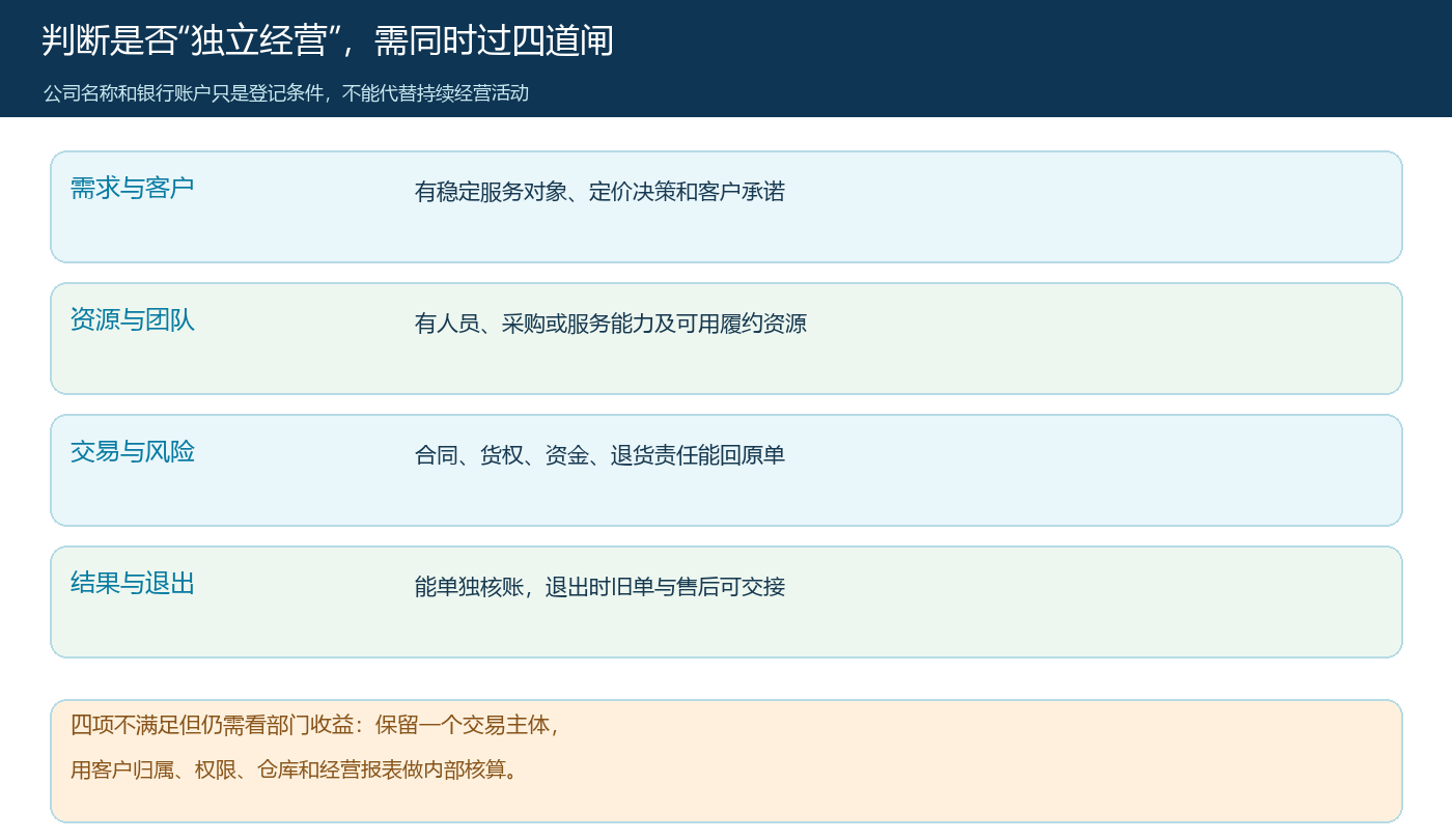 独立经营的客户、资源、交易风险和退出四道判断闸门