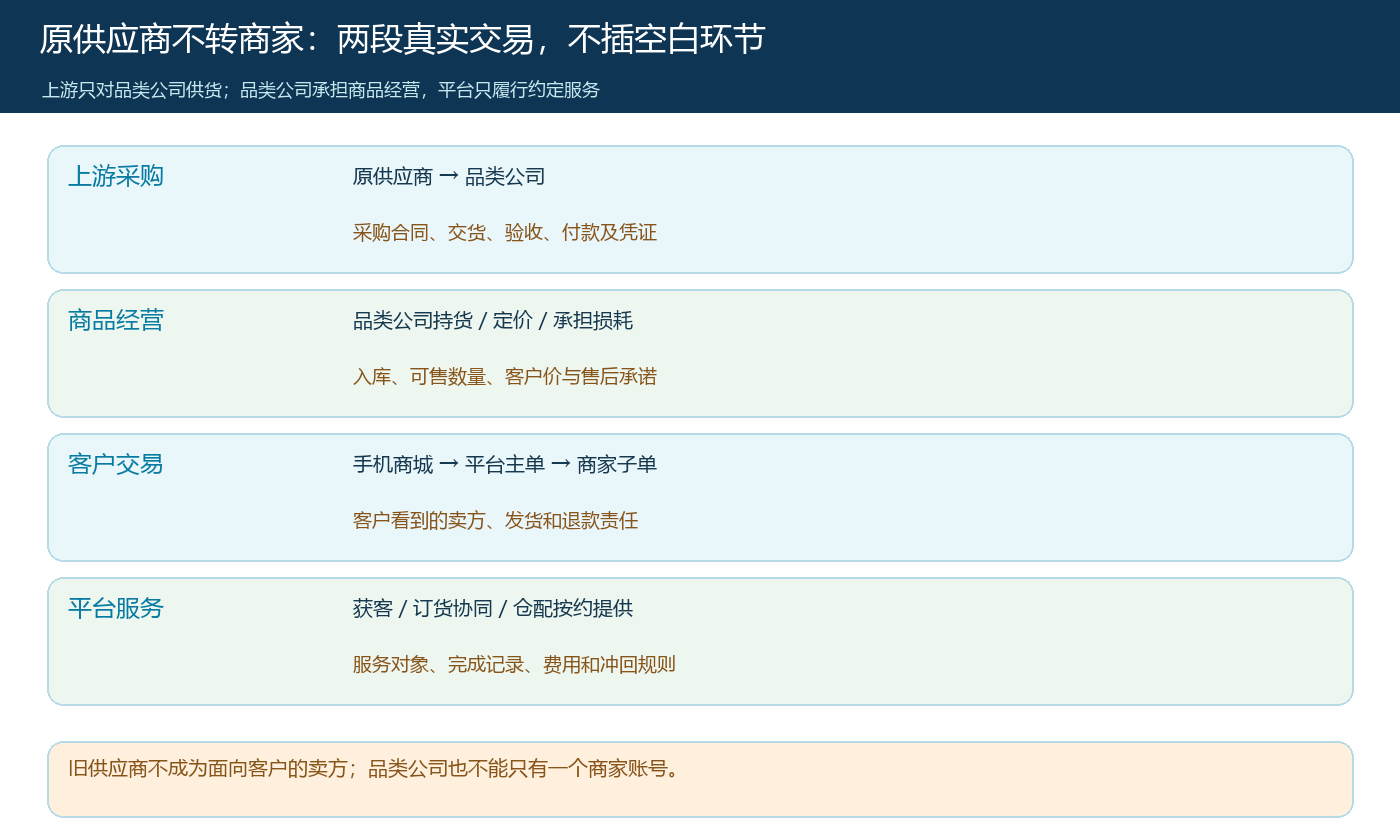 原供应商、品类公司、客户交易与平台服务的两段业务关系