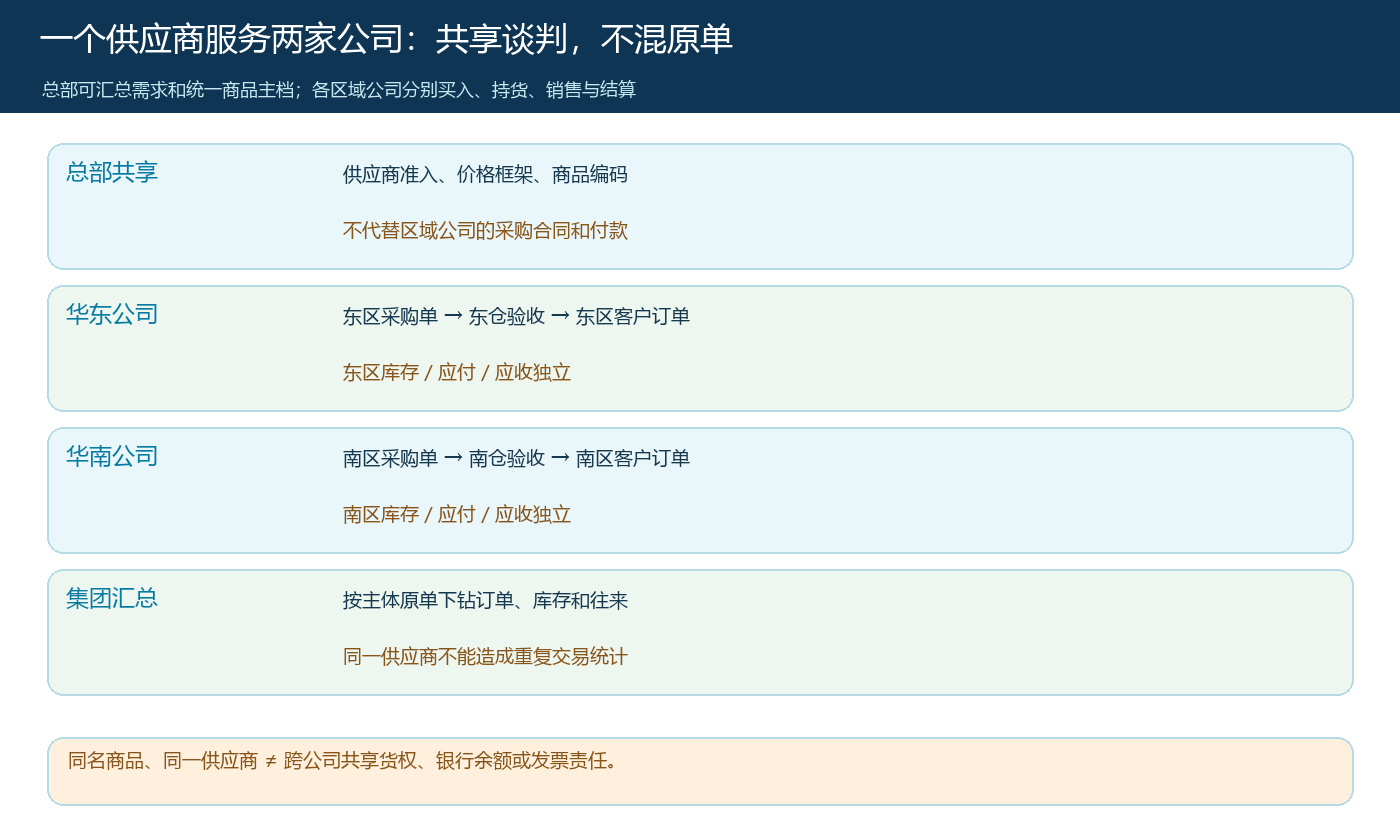 总部共享供应商而华东华南分别采购、持货、销售与结算的架构