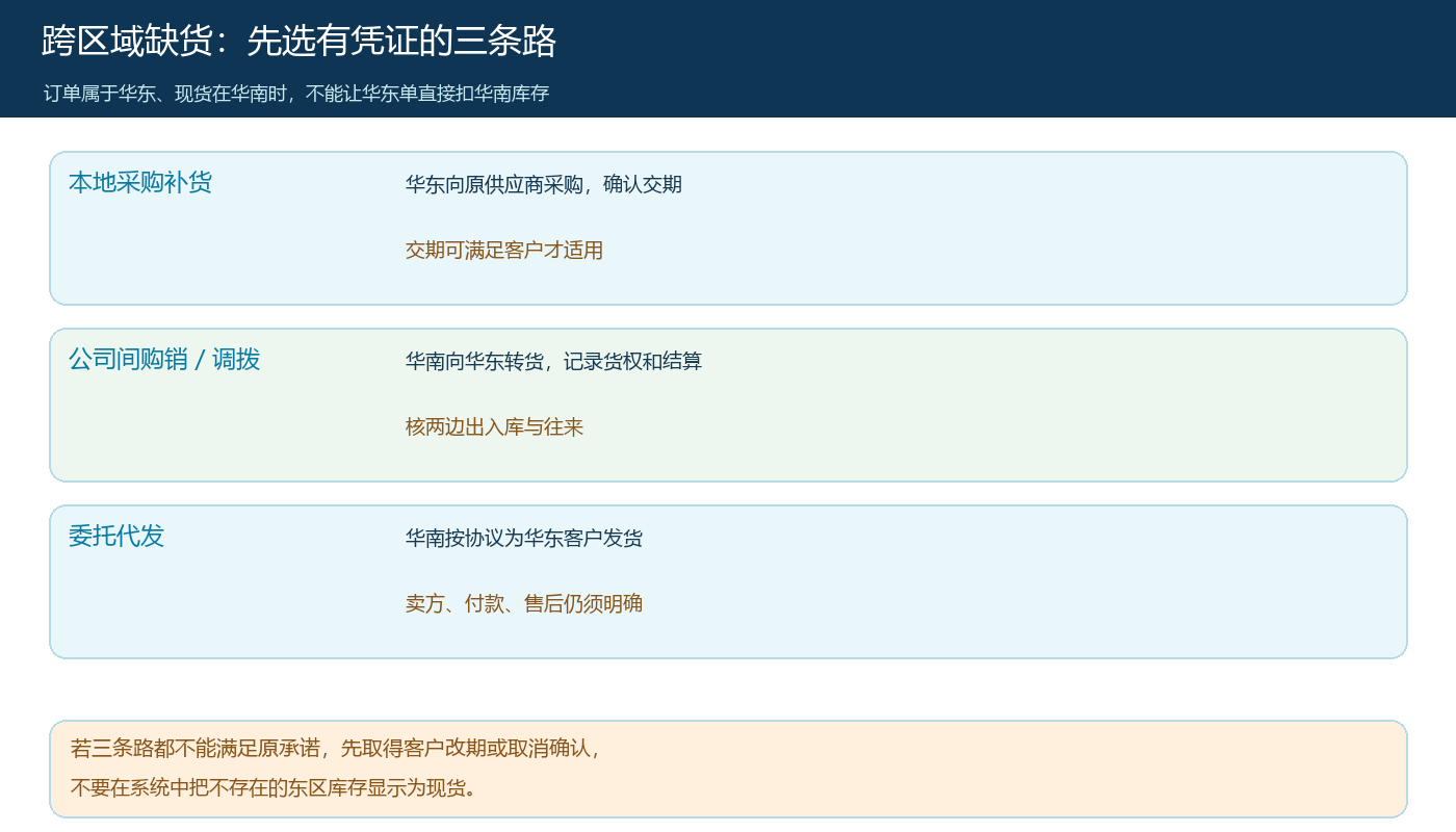 华东客户订单缺货、华南有货时的本地补货、跨公司转货和委托代发决策