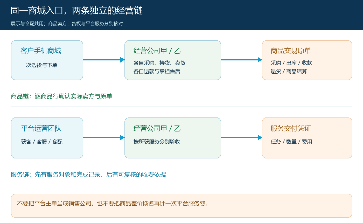 统一商城下经营公司商品销售与平台服务分开的关系图