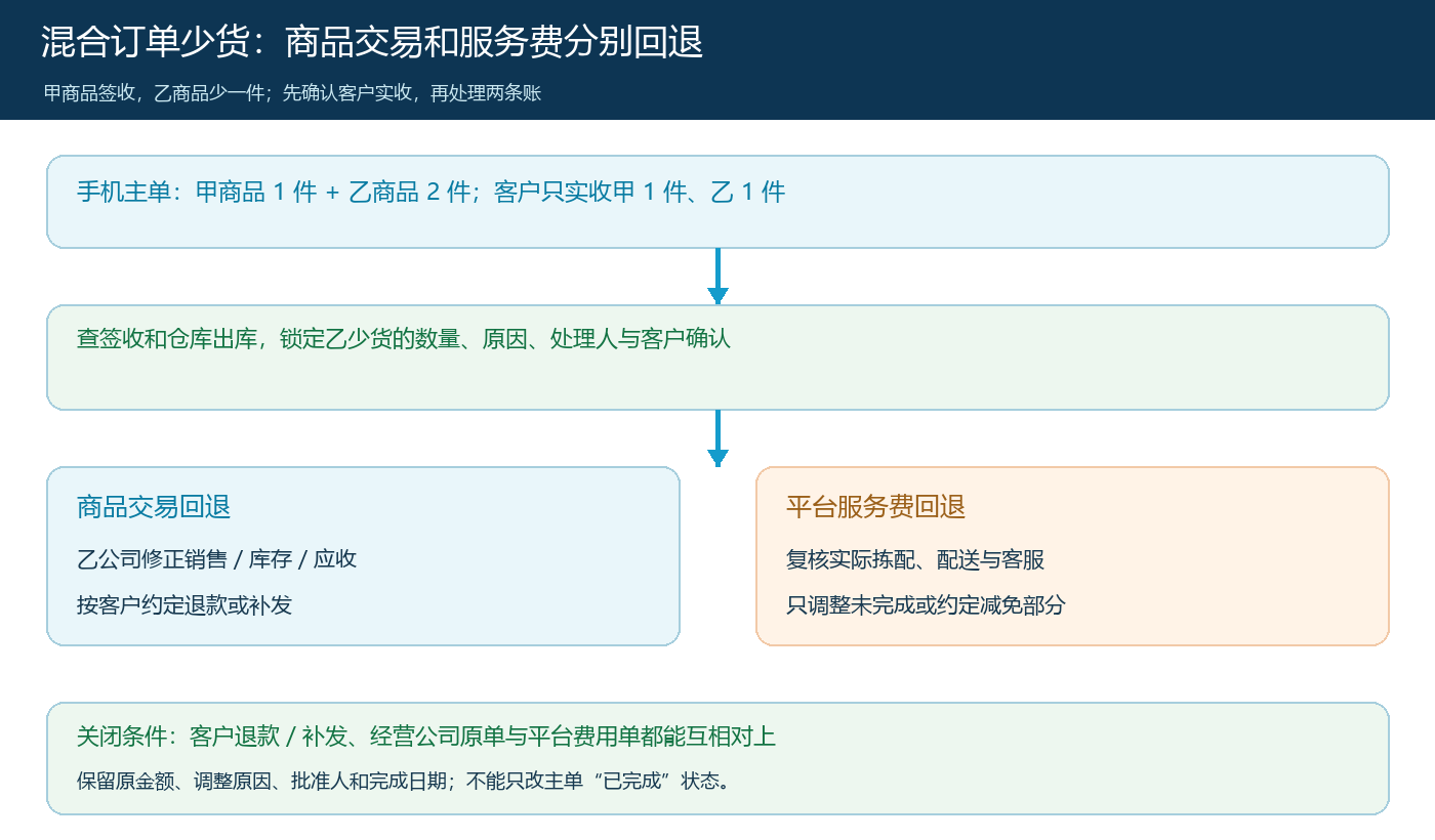 混合订单从手机主单到经营公司履约及平台费用的异常回退流程