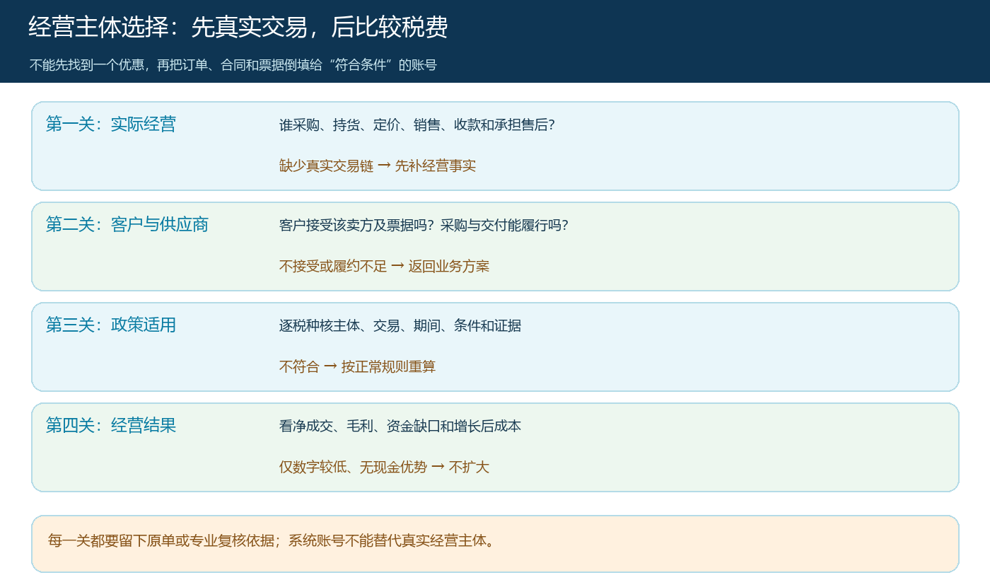 按真实交易、客户要求和税费条件依次筛选经营主体的决策图