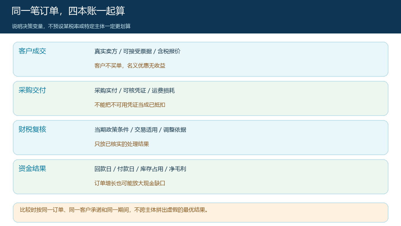 客户报价、采购凭证、履约成本与税费复核的同单测算图
