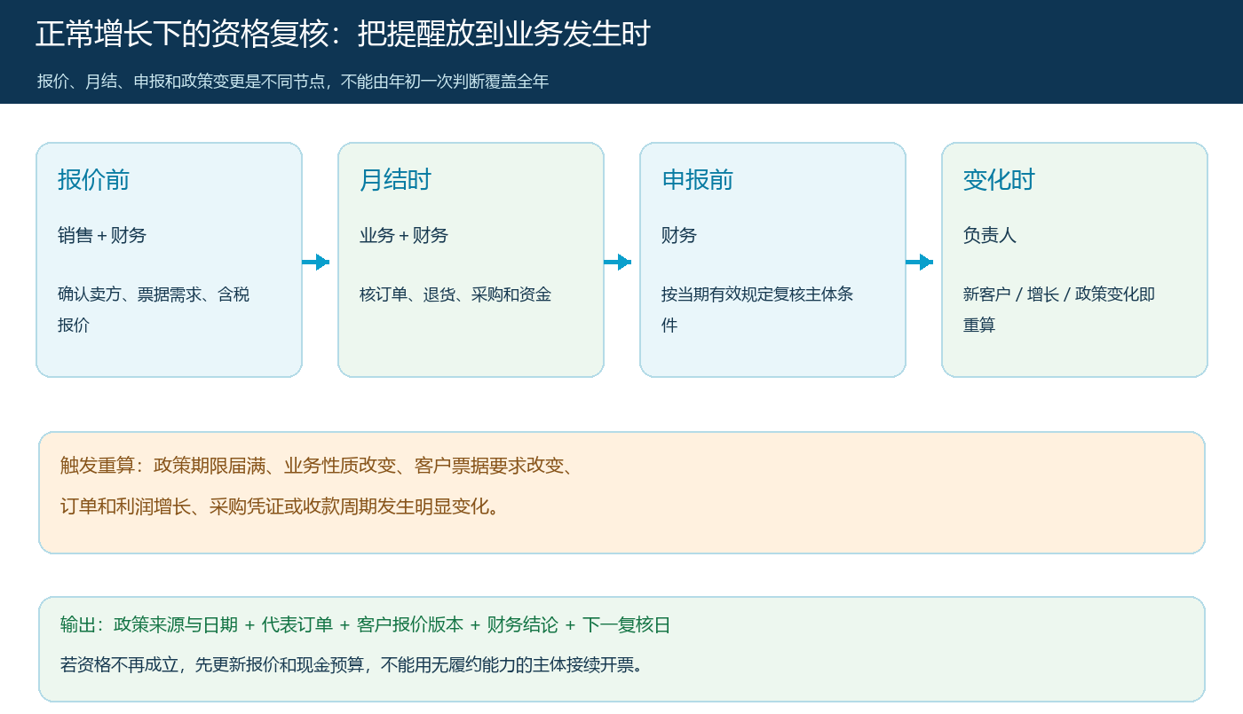 从报价到月结、申报和政策变化的主体资格复核时序图