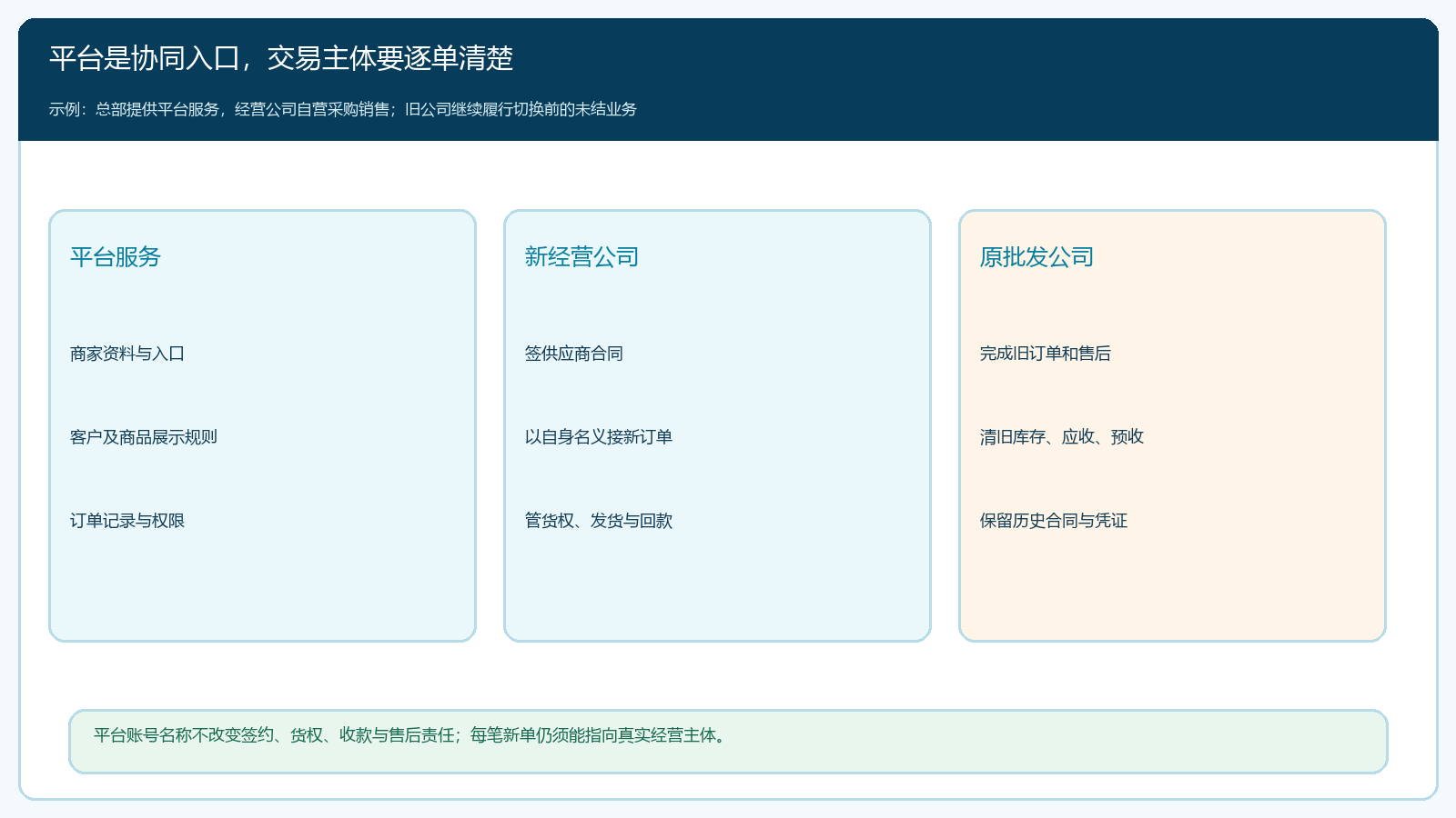 平台服务新经营公司与原批发公司的责任结构