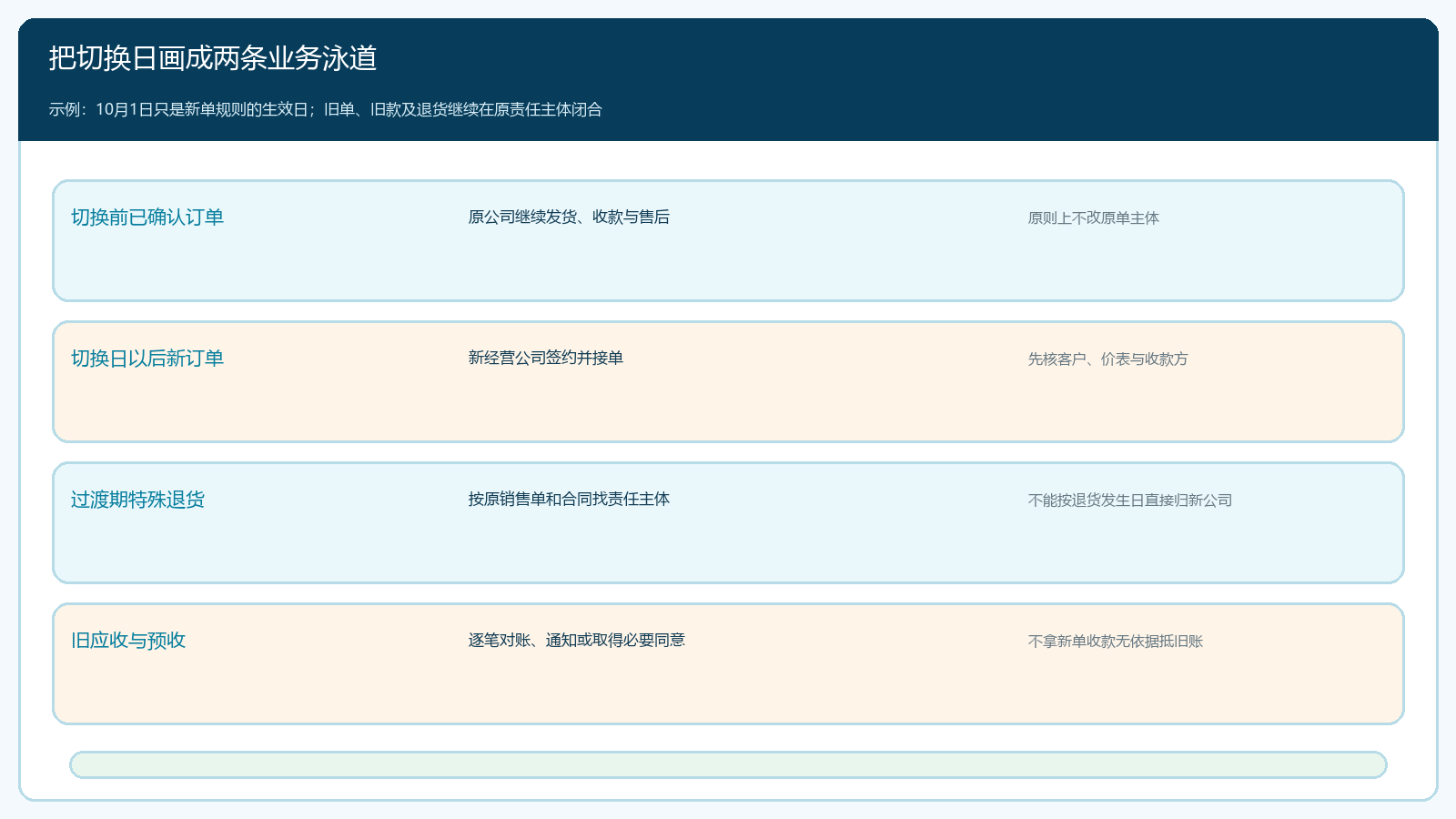 切换日前旧订单与切换日后新订单的双泳道