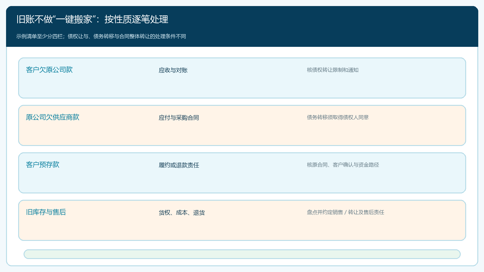 旧应收旧应付预收和旧库存的分类处置矩阵
