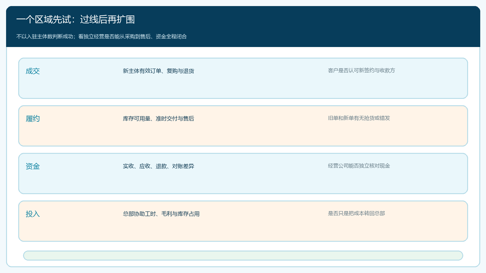 试点成交履约资金与投入的四类扩围指标