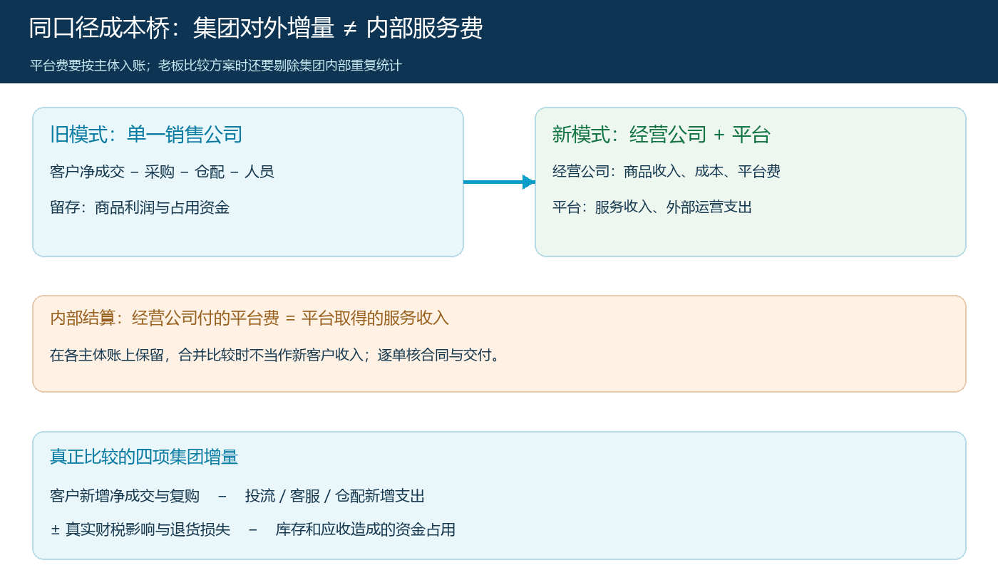现状与平台加经营公司模式的集团对外增量和内部结算对照图