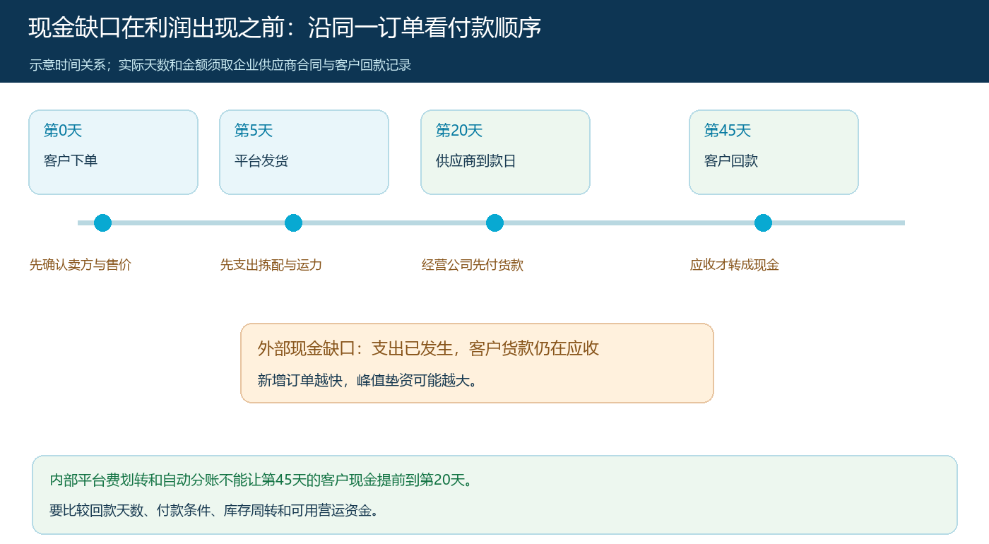 客户回款晚于采购和平台仓配支出时的集团现金缺口时序图