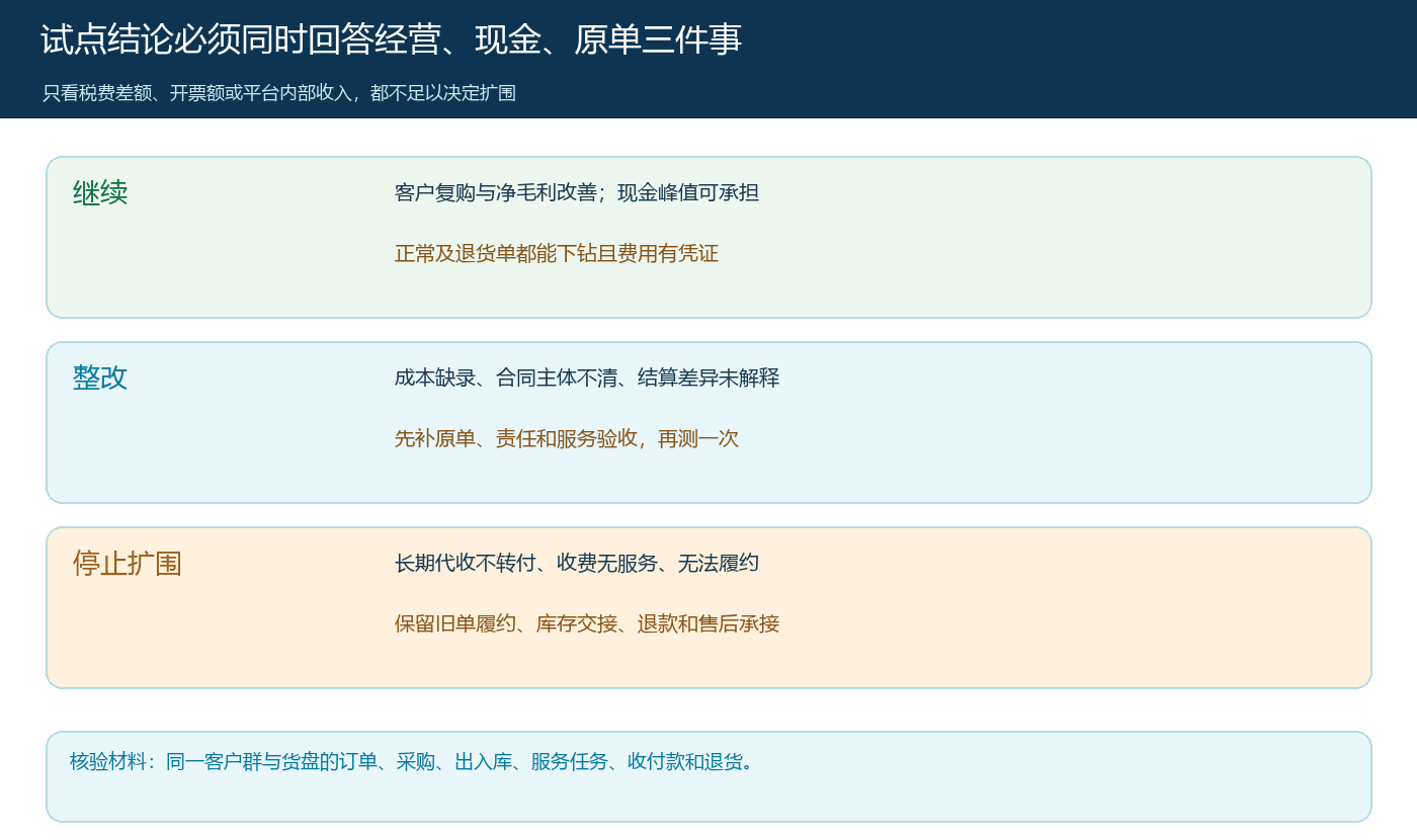 平台加经营公司试点的继续、整改和停止判断矩阵