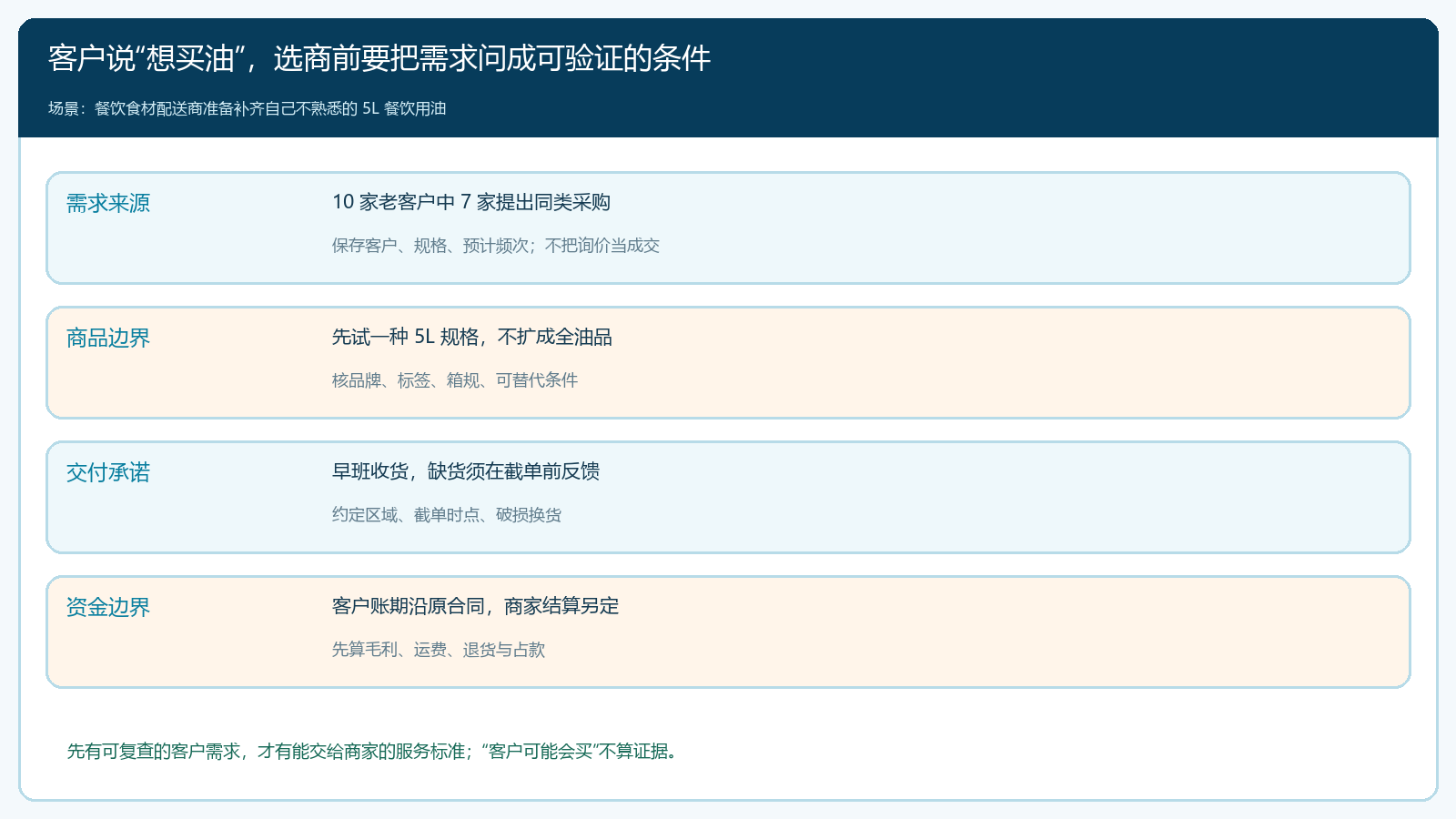 餐饮油品需求如何转成联营选商标准