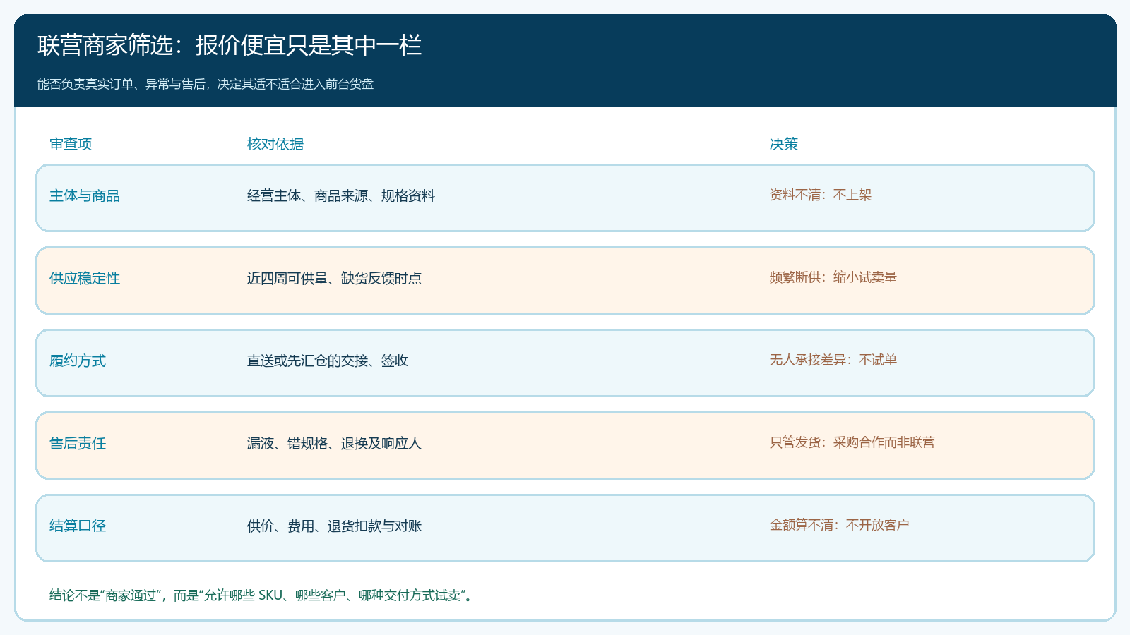 联营商家商品与履约准入核对表