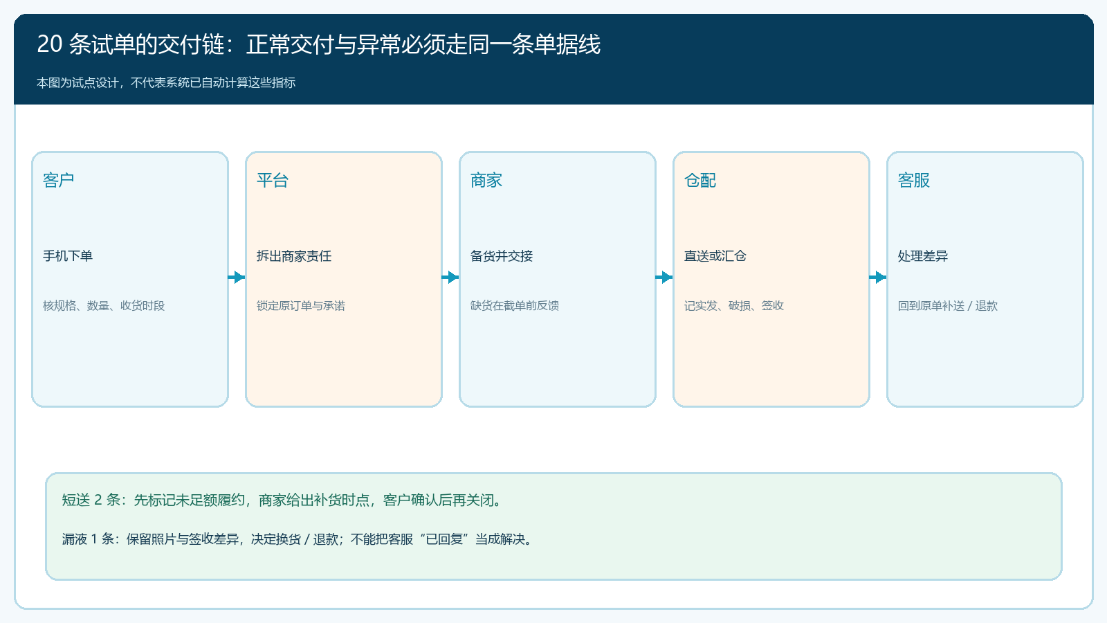 餐饮油品联营试单从手机下单到差异处理的责任链