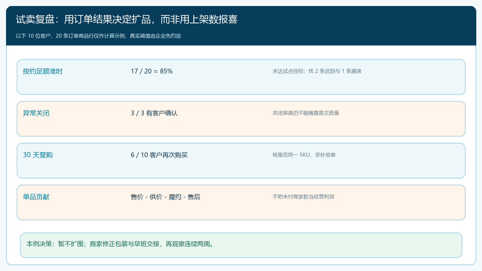 联营试卖二十条订单的服务质量记分卡