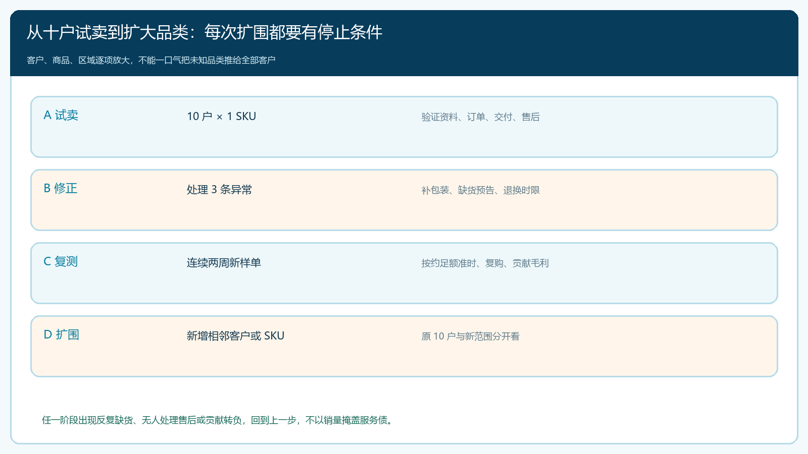 油品联营从十户试卖到扩围的闸门