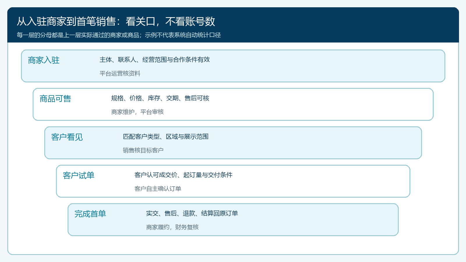 联营商家从商品可售到目标客户试单的转化漏斗
