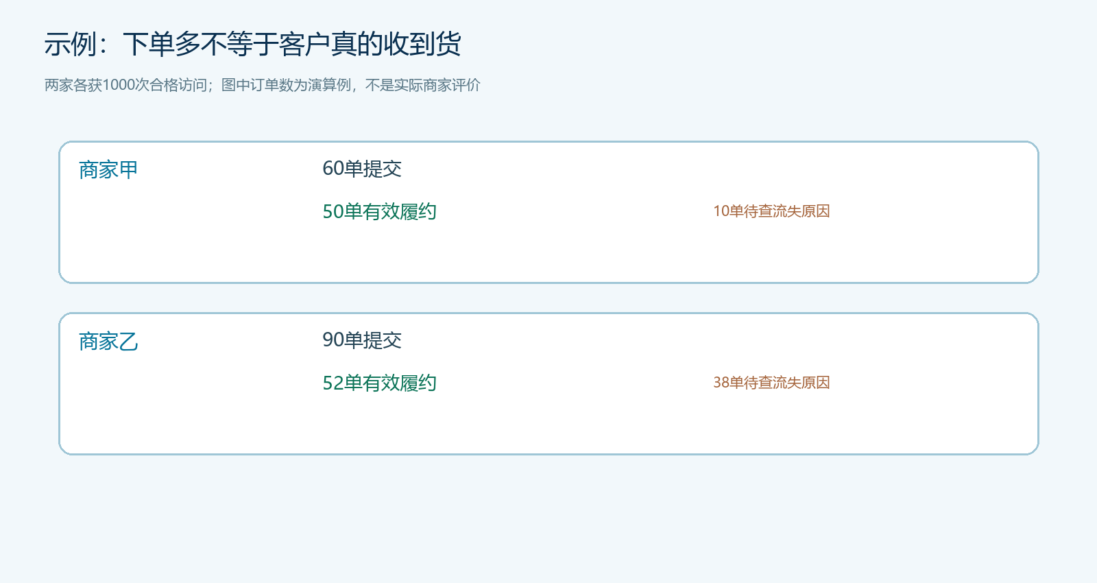 相同访问下从提交订单到有效履约的漏斗对照