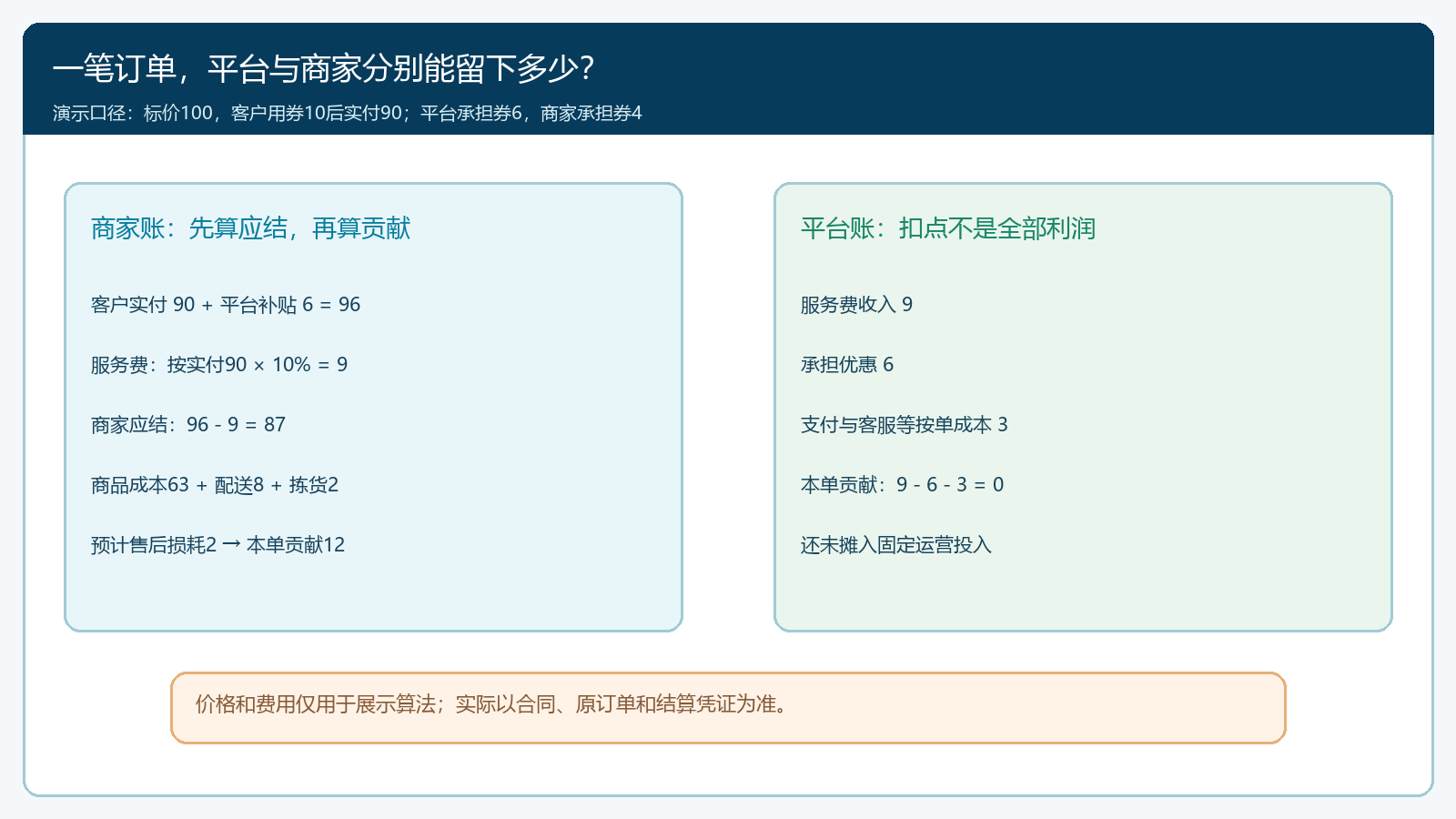 一笔联营订单中客户实付、补贴、扣点与双方贡献的测算图