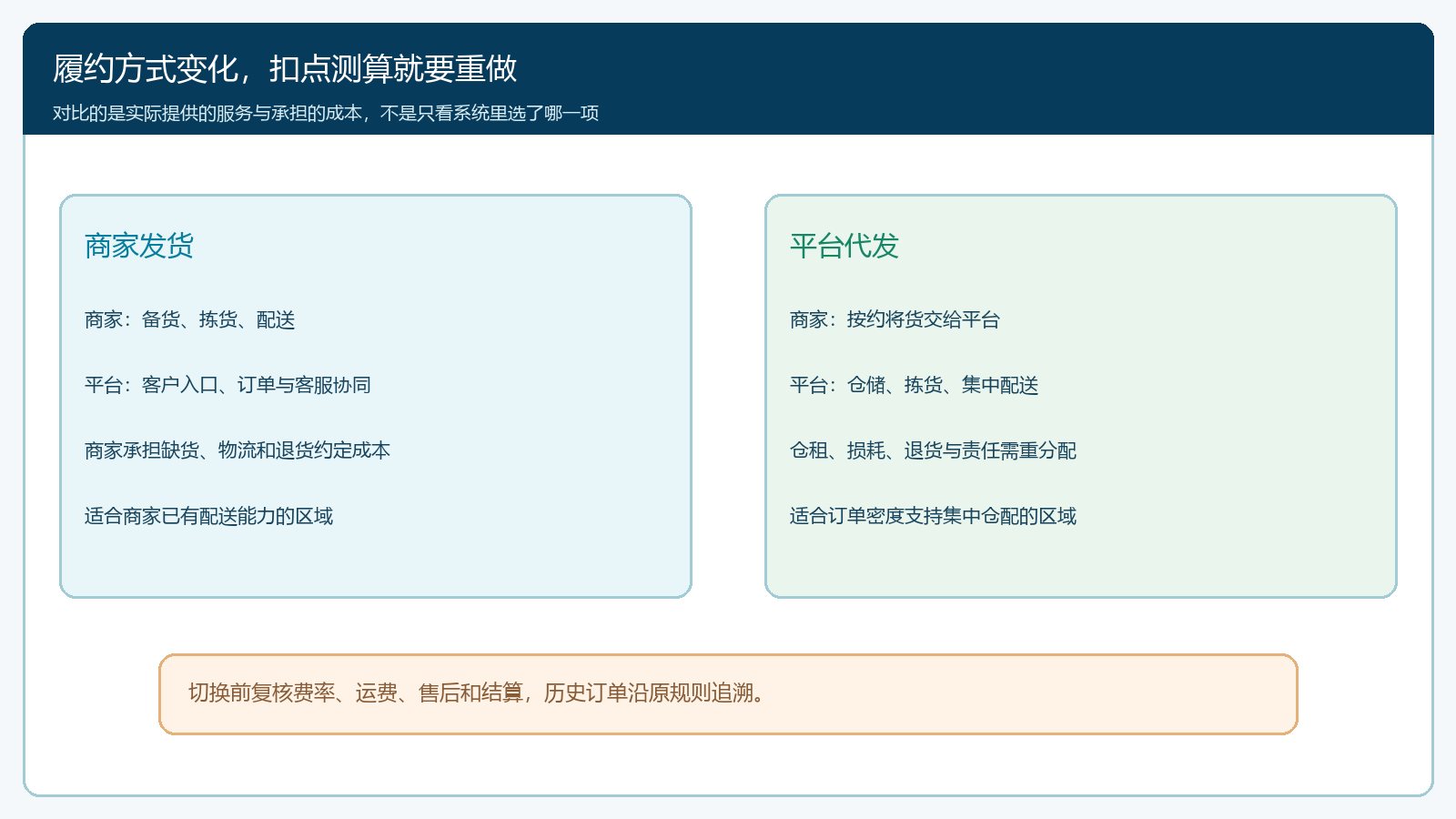直送与平台代发两种服务模式的收益和责任比较