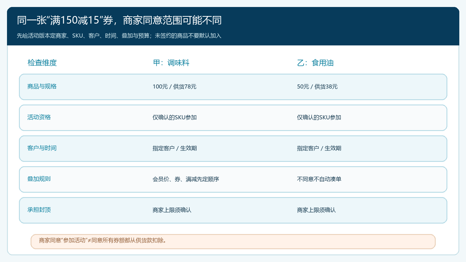 两个联营商家对同一满减活动的参与范围与叠加边界图