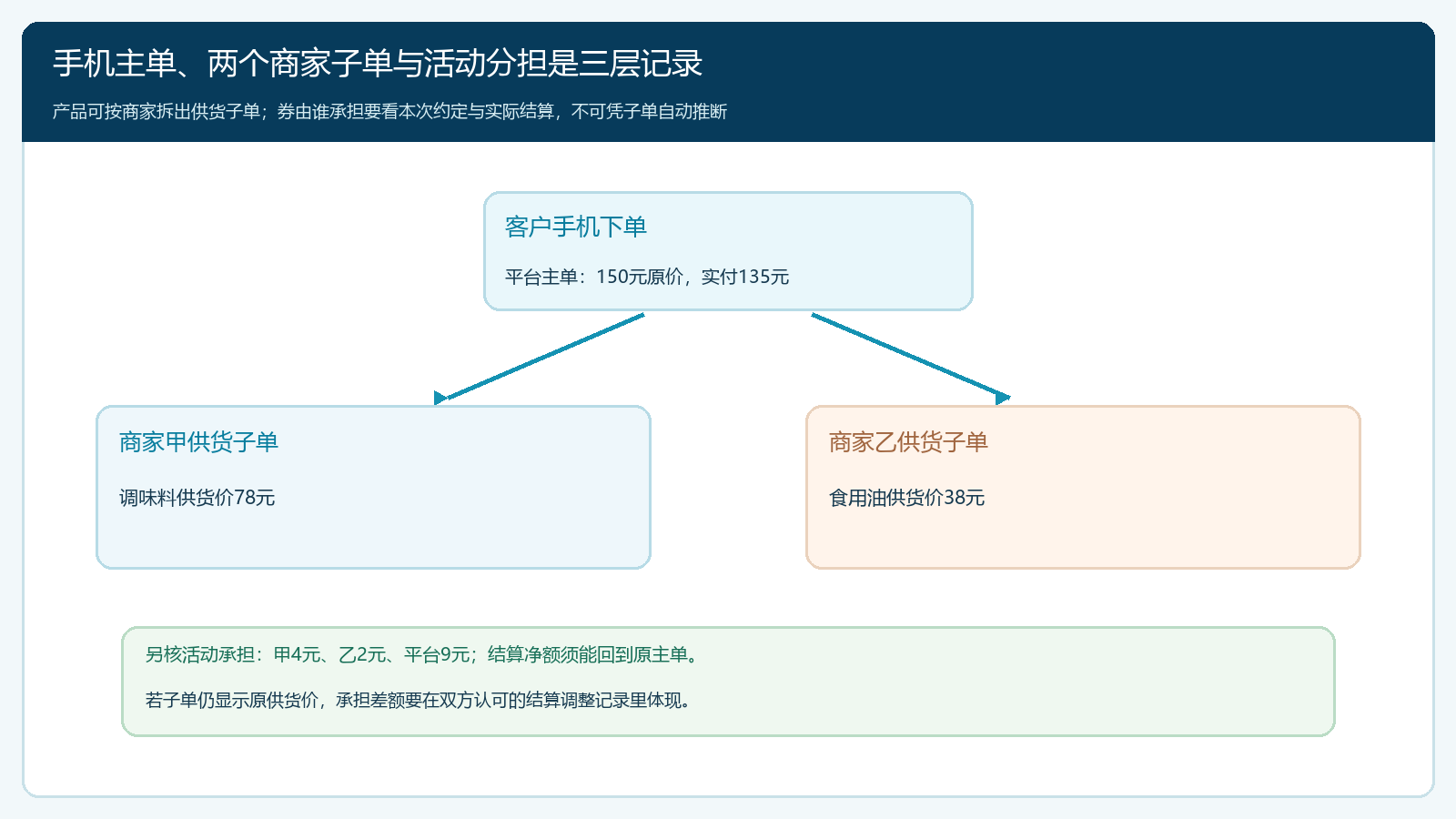 手机商城主单到甲乙两个供货子单和结算核对的订单谱系图
