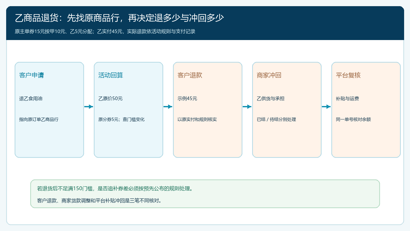 退掉乙商品后客户退款与甲乙商家结算冲回的时序图