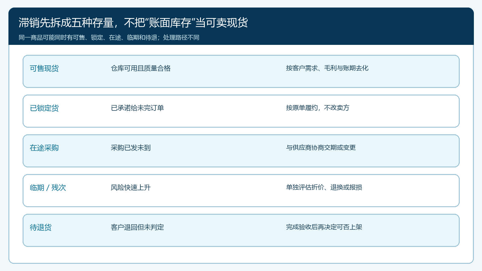 自营滞销存量的五种状态与处理路径