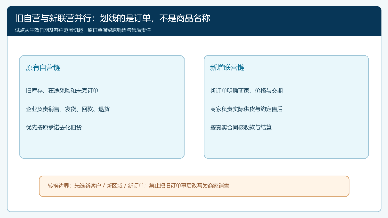 旧自营订单和新增联营订单的双轨边界