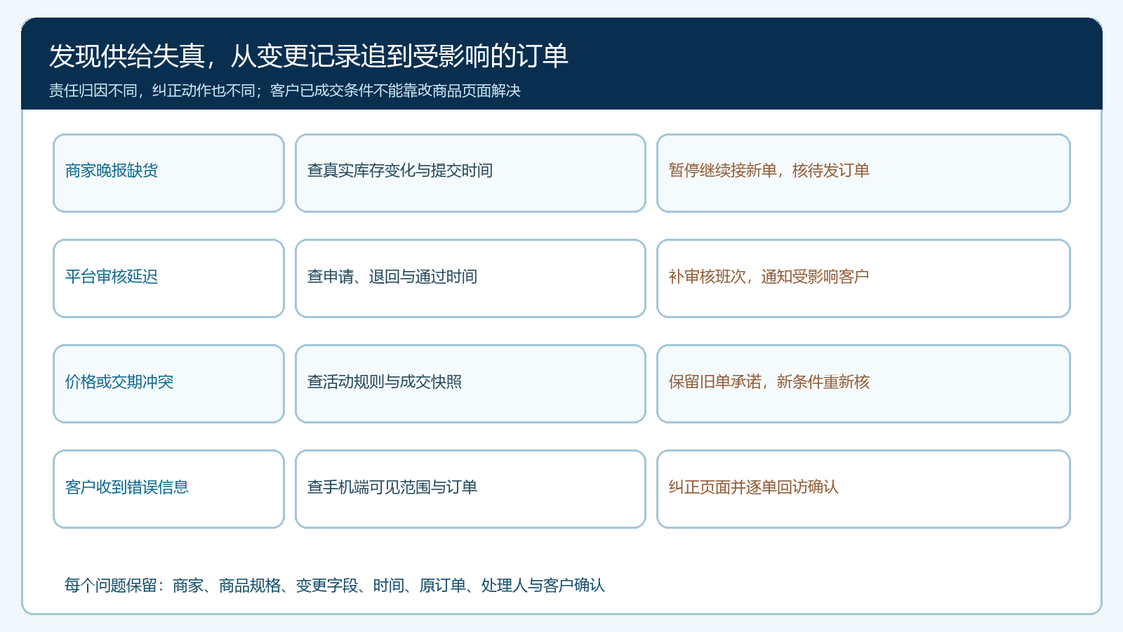 商家自维护异常按来源与受影响订单分流
