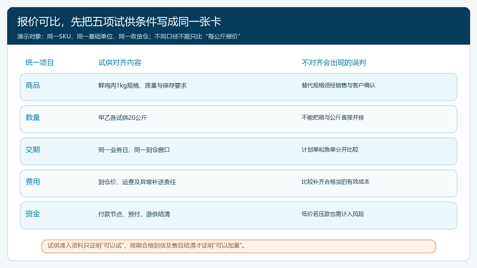 两家供方试供前对齐规格交期与成本口径的业务图