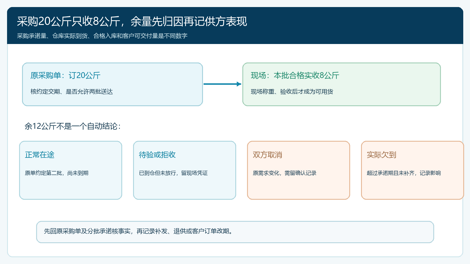 试供从承诺到分批实收再到异常归因的状态图