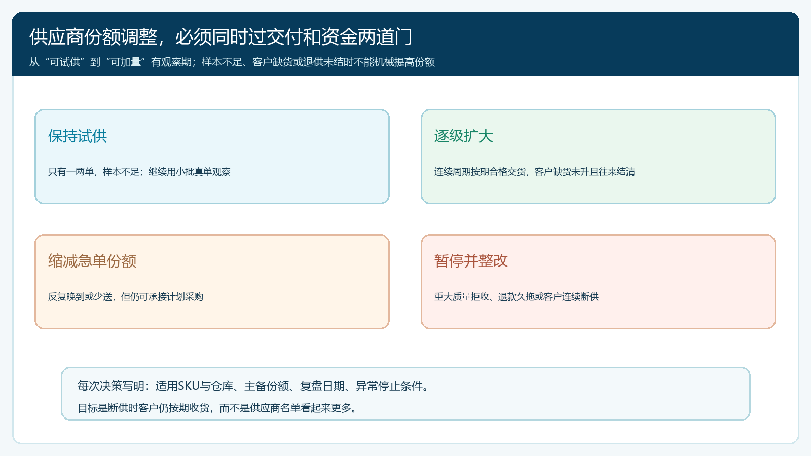 试供数据进入扩大保持缩减或暂停采购的决策门槛图
