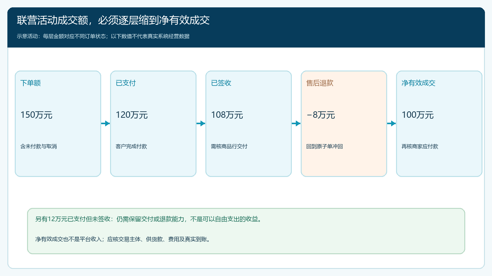 联营活动从下单额到净有效成交的分层口径