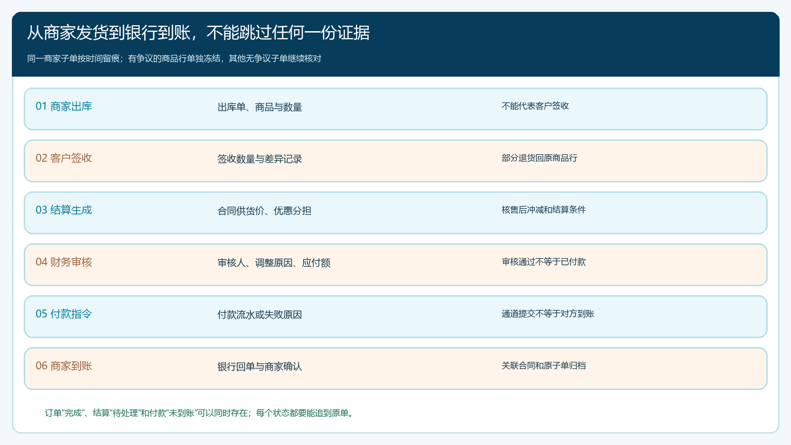 联营订单从商家发货到银行到账的状态与证据时间线