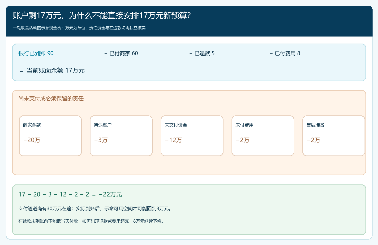 联营活动从银行余额到可安排经营投入的现金桥