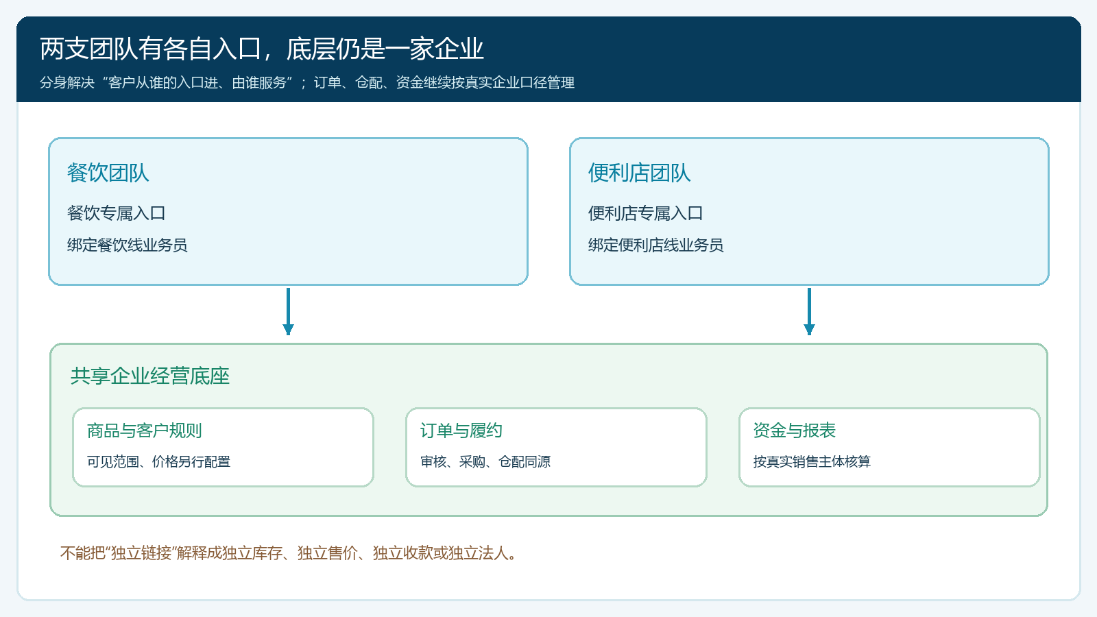同一企业多团队商城分身与共享经营底座的关系