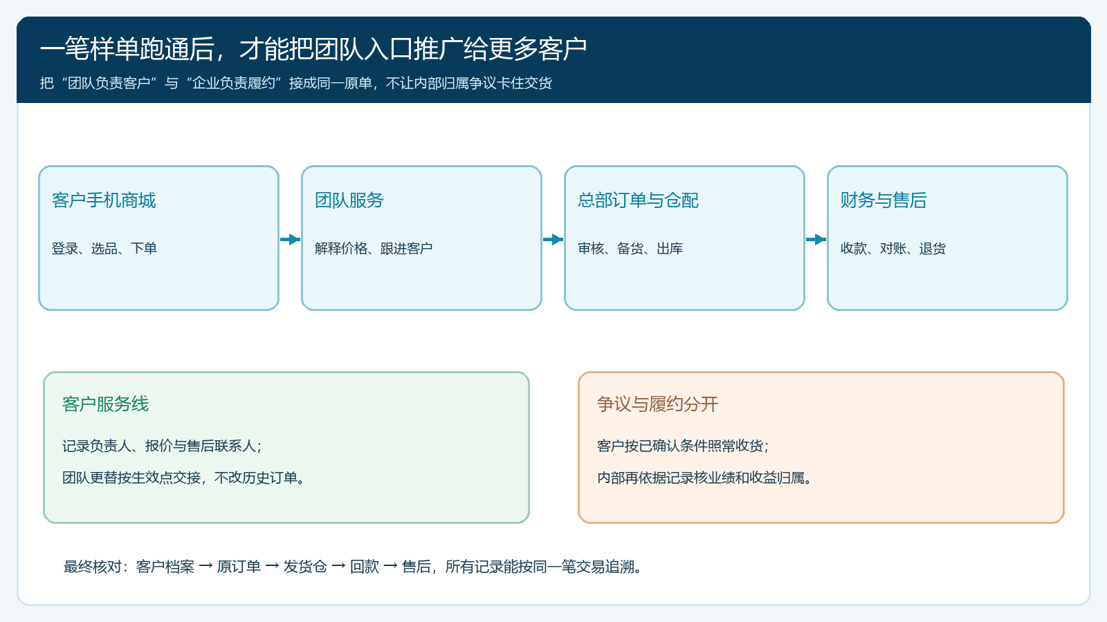 团队入口到统一订单、仓配和客户服务的责任交接图