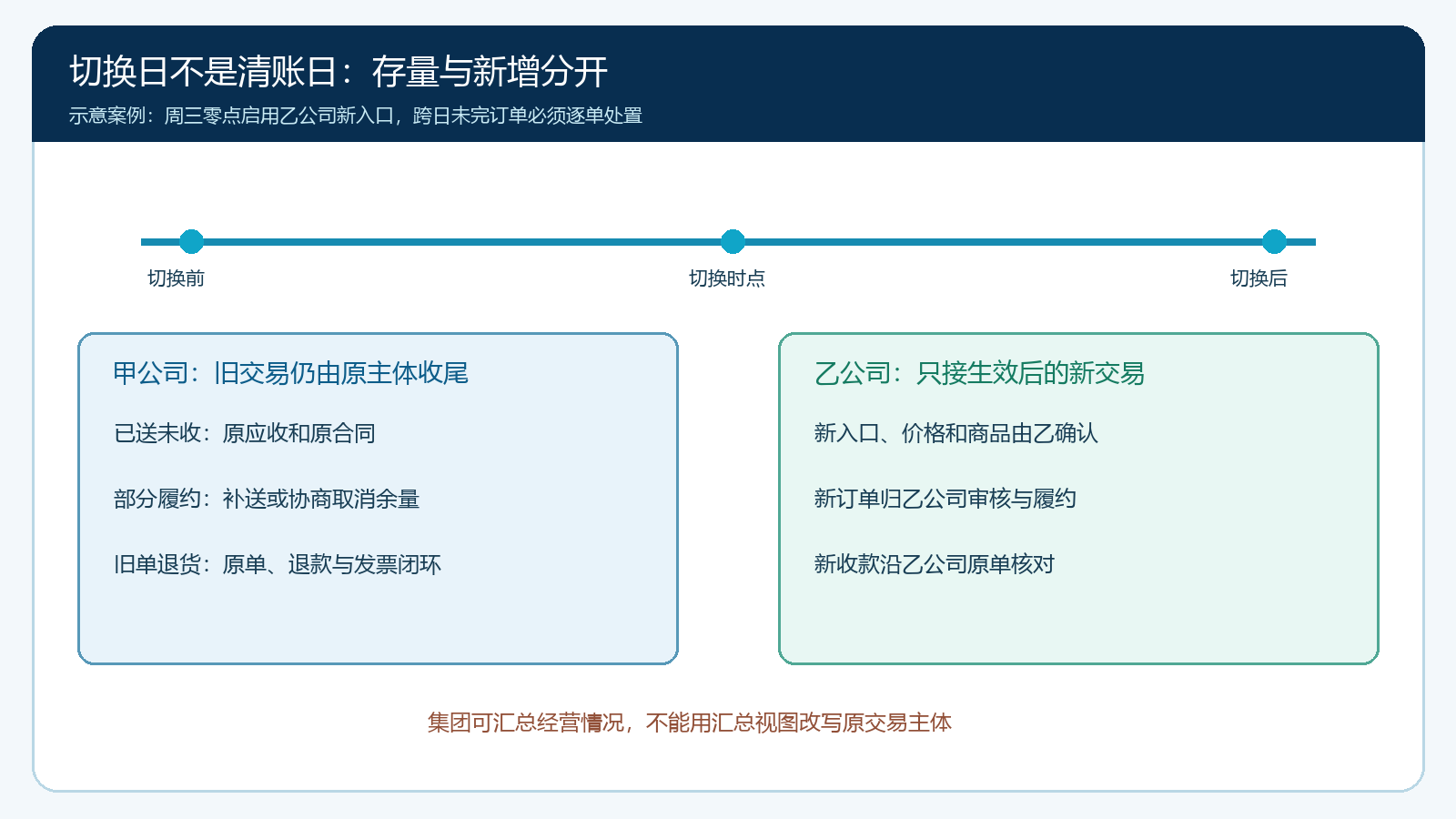 同一客户在切换日的旧单旧账与新单责任时间线