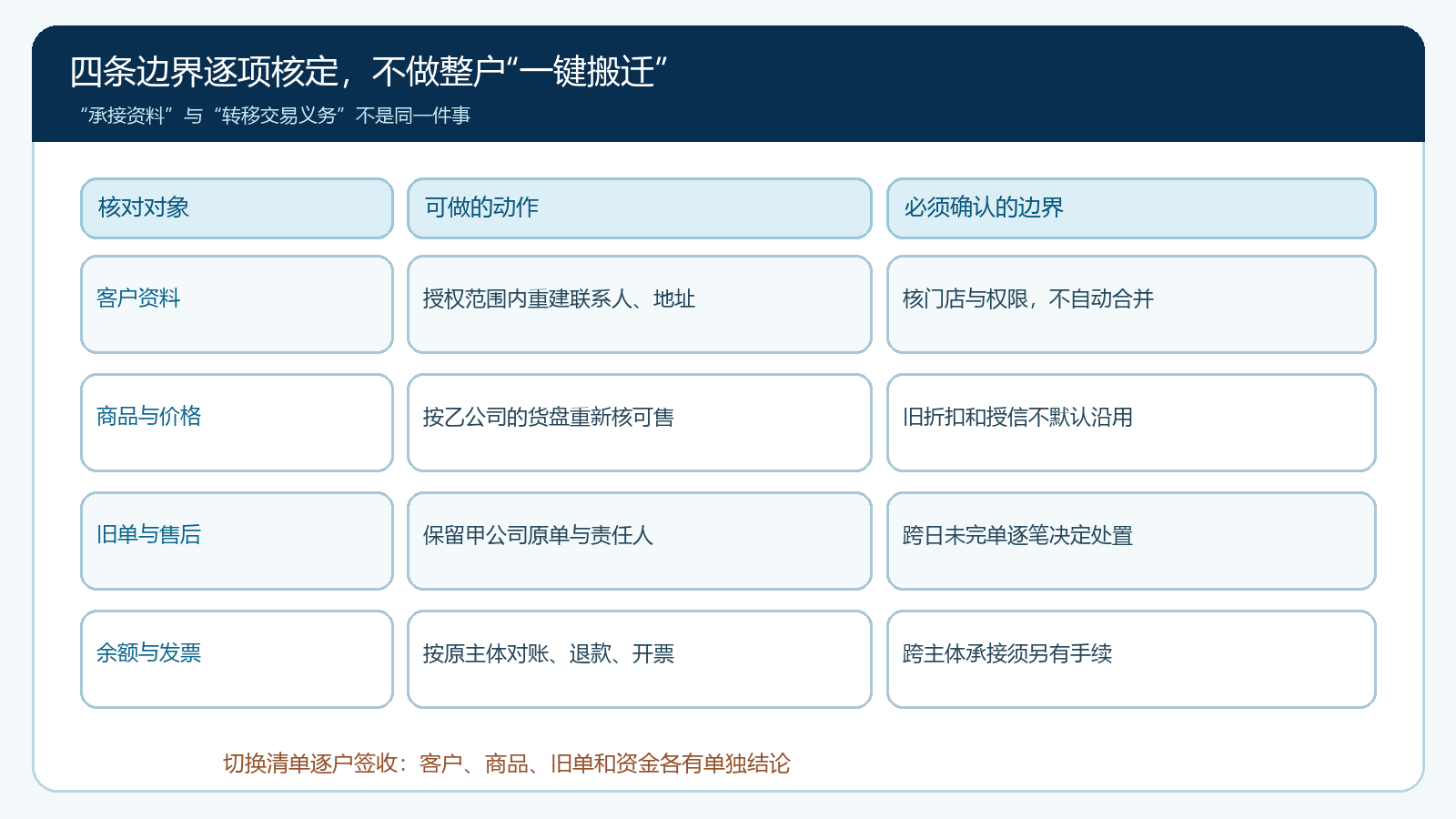 客户、商品、合同及资金四条迁移边界矩阵