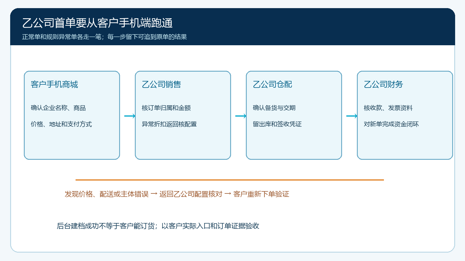 客户手机下单到乙公司履约的首单验收泳道
