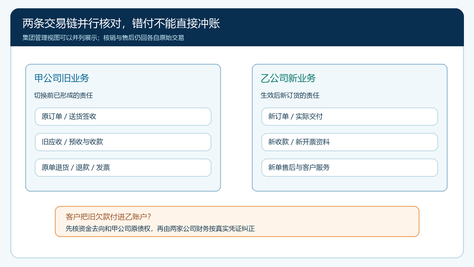 甲乙两家公司旧账与新单的双轨核对及错付分流