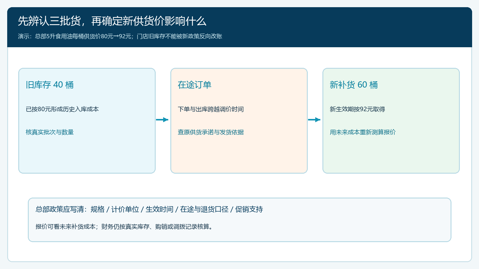 总部供货价调整后旧库存、在途货和新补货的生效边界图